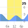 Wotje Atoll tide chart for Monday, September 25, 2023