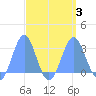 Wotje Atoll tide chart for Sunday, September 3, 2023
