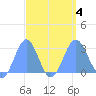 Wotje Atoll tide chart for Monday, September 4, 2023