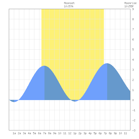 Wotje Atoll tide chart for Tuesday, September 5, 2023