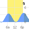 Wotje Atoll tide chart for Tuesday, September 5, 2023