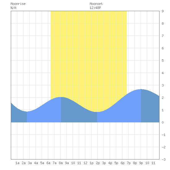 Wotje Atoll tide chart for Thursday, September 7, 2023