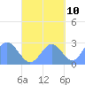 Wotje Atoll tide chart for Tuesday, October 10, 2023