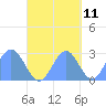 Wotje Atoll tide chart for Wednesday, October 11, 2023