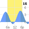 Wotje Atoll tide chart for Monday, October 16, 2023