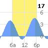 Wotje Atoll tide chart for Tuesday, October 17, 2023