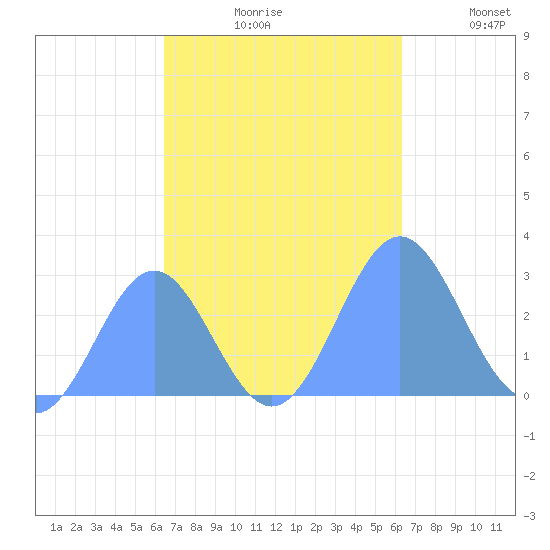 Wotje Atoll tide chart for Thursday, October 19, 2023