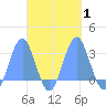 Wotje Atoll tide chart for Sunday, October 1, 2023