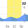 Wotje Atoll tide chart for Sunday, October 22, 2023