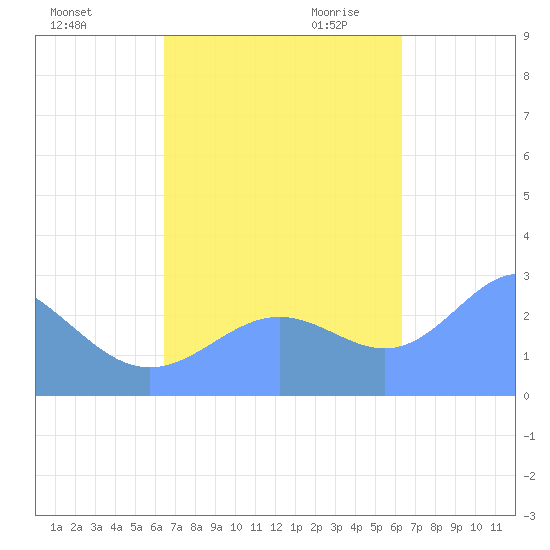Wotje Atoll tide chart for Monday, October 23, 2023