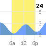 Wotje Atoll tide chart for Tuesday, October 24, 2023