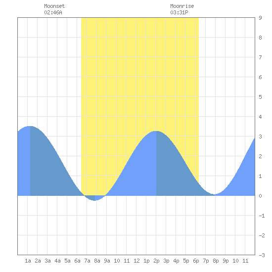 Wotje Atoll tide chart for Wednesday, October 25, 2023