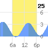 Wotje Atoll tide chart for Wednesday, October 25, 2023