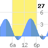 Wotje Atoll tide chart for Friday, October 27, 2023
