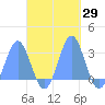 Wotje Atoll tide chart for Sunday, October 29, 2023