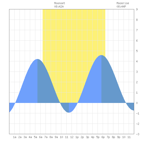 Wotje Atoll tide chart for Monday, October 2, 2023