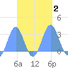 Wotje Atoll tide chart for Monday, October 2, 2023