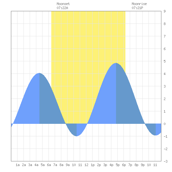 Wotje Atoll tide chart for Monday, October 30, 2023