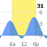 Wotje Atoll tide chart for Tuesday, October 31, 2023