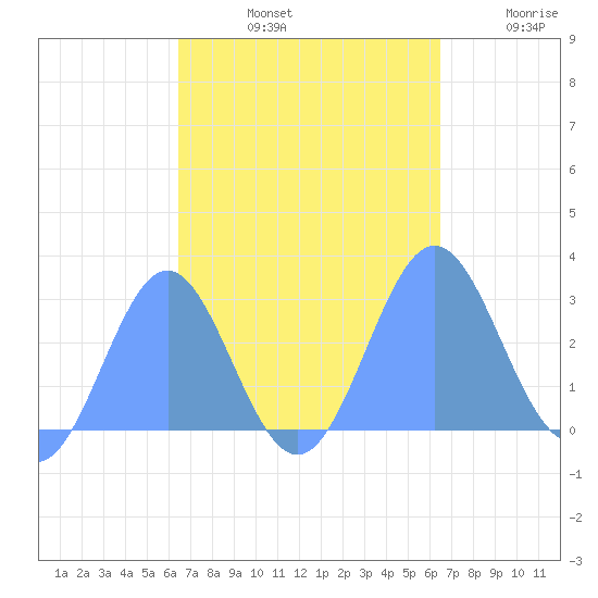 Wotje Atoll tide chart for Tuesday, October 3, 2023