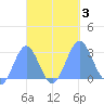 Wotje Atoll tide chart for Tuesday, October 3, 2023
