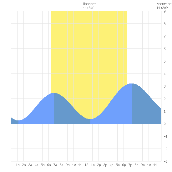 Wotje Atoll tide chart for Thursday, October 5, 2023