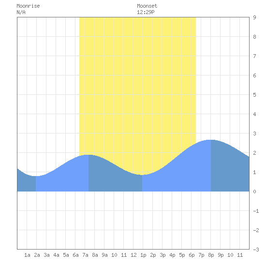 Wotje Atoll tide chart for Friday, October 6, 2023