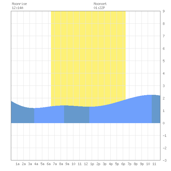 Wotje Atoll tide chart for Saturday, October 7, 2023