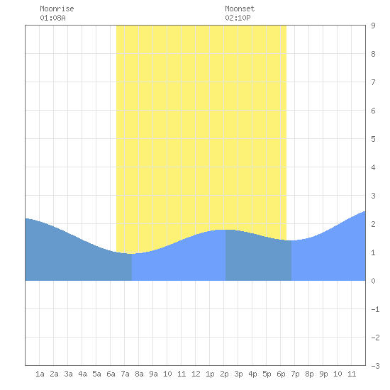 Wotje Atoll tide chart for Sunday, October 8, 2023