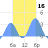 Wotje Atoll tide chart for Thursday, November 16, 2023