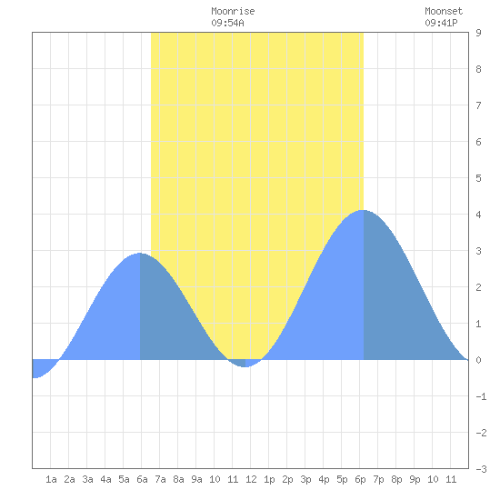 Wotje Atoll tide chart for Friday, November 17, 2023