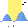 Wotje Atoll tide chart for Friday, November 17, 2023