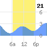 Wotje Atoll tide chart for Tuesday, November 21, 2023