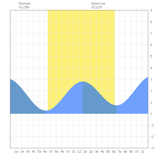 Wotje Atoll tide chart for Wednesday, November 22, 2023