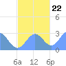 Wotje Atoll tide chart for Wednesday, November 22, 2023