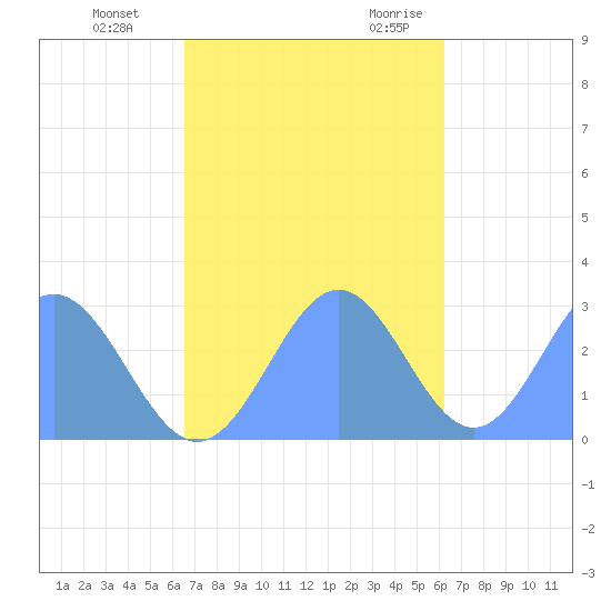 Wotje Atoll tide chart for Thursday, November 23, 2023