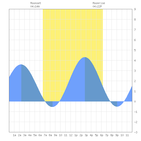 Wotje Atoll tide chart for Saturday, November 25, 2023