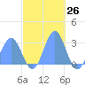 Wotje Atoll tide chart for Sunday, November 26, 2023