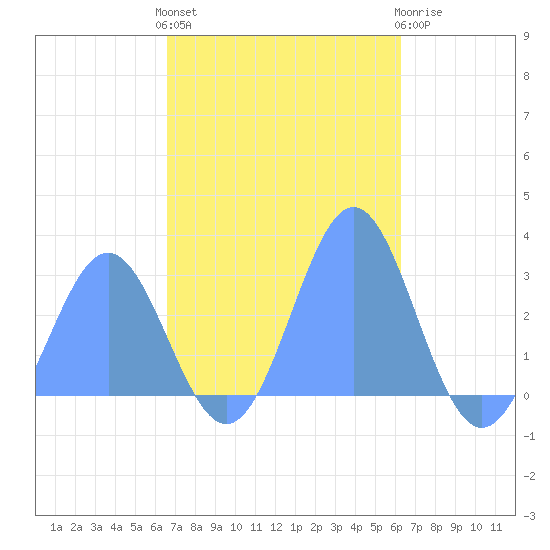 Wotje Atoll tide chart for Monday, November 27, 2023