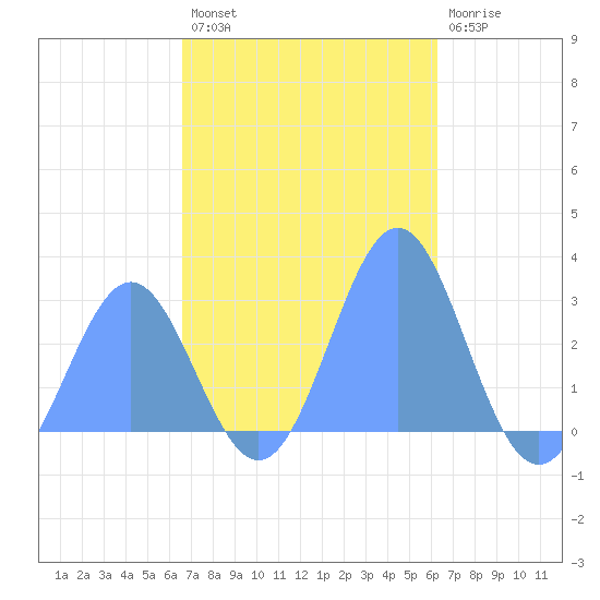 Wotje Atoll tide chart for Tuesday, November 28, 2023