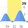 Wotje Atoll tide chart for Wednesday, November 29, 2023