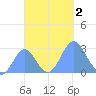 Wotje Atoll tide chart for Thursday, November 2, 2023