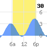 Wotje Atoll tide chart for Thursday, November 30, 2023