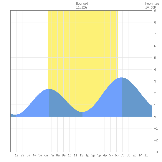 Wotje Atoll tide chart for Friday, November 3, 2023