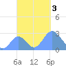 Wotje Atoll tide chart for Friday, November 3, 2023