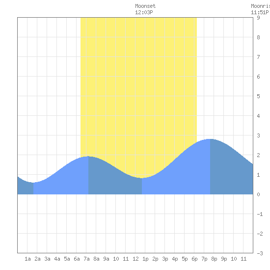Wotje Atoll tide chart for Saturday, November 4, 2023