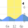 Wotje Atoll tide chart for Saturday, November 4, 2023