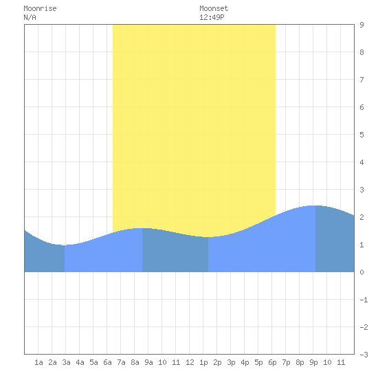 Wotje Atoll tide chart for Sunday, November 5, 2023
