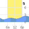 Wotje Atoll tide chart for Sunday, November 5, 2023
