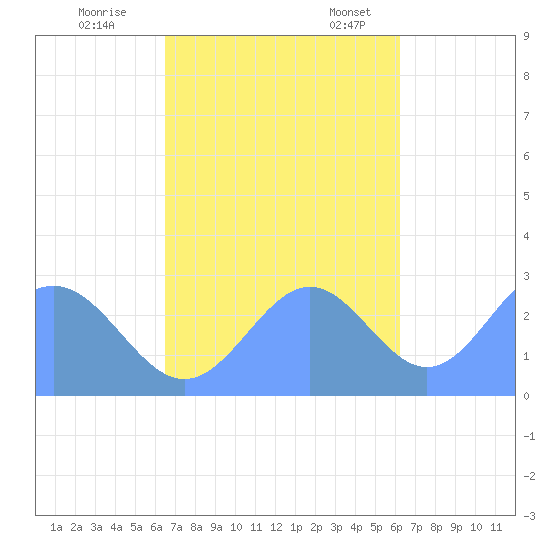 Wotje Atoll tide chart for Wednesday, November 8, 2023